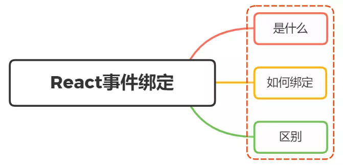 React事件绑定的方式详解