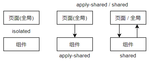 小程序自定义组件全局样式不生效的解决方法