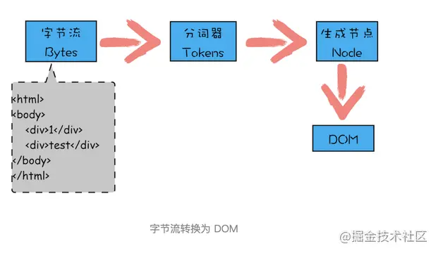 详细聊聊JavaScript是如何影响DOM树构建的