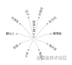 Echarts实例教程之树形图表的实现方法