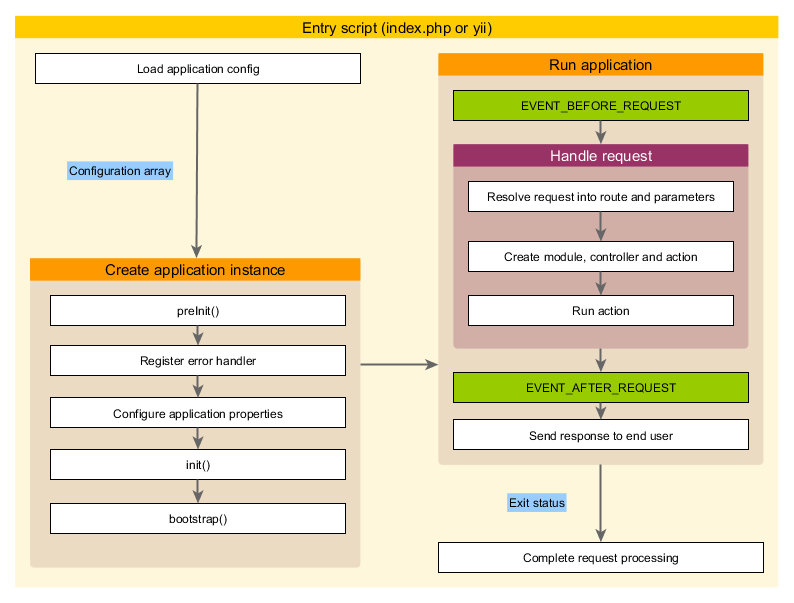 Yii 框架应用（Applications）操作实例详解