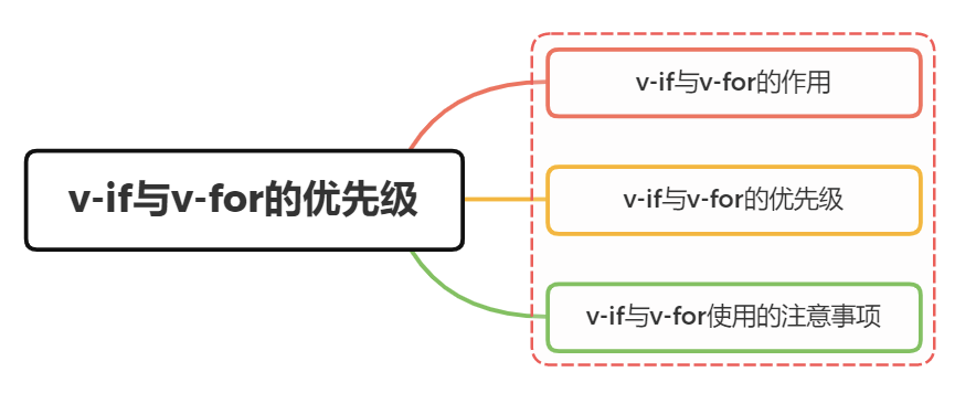 详解为什么Vue中的v-if和v-for不建议一起用