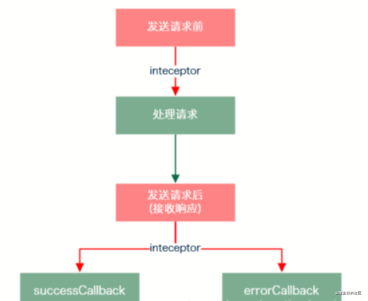 vue-resource 拦截器interceptors使用详解