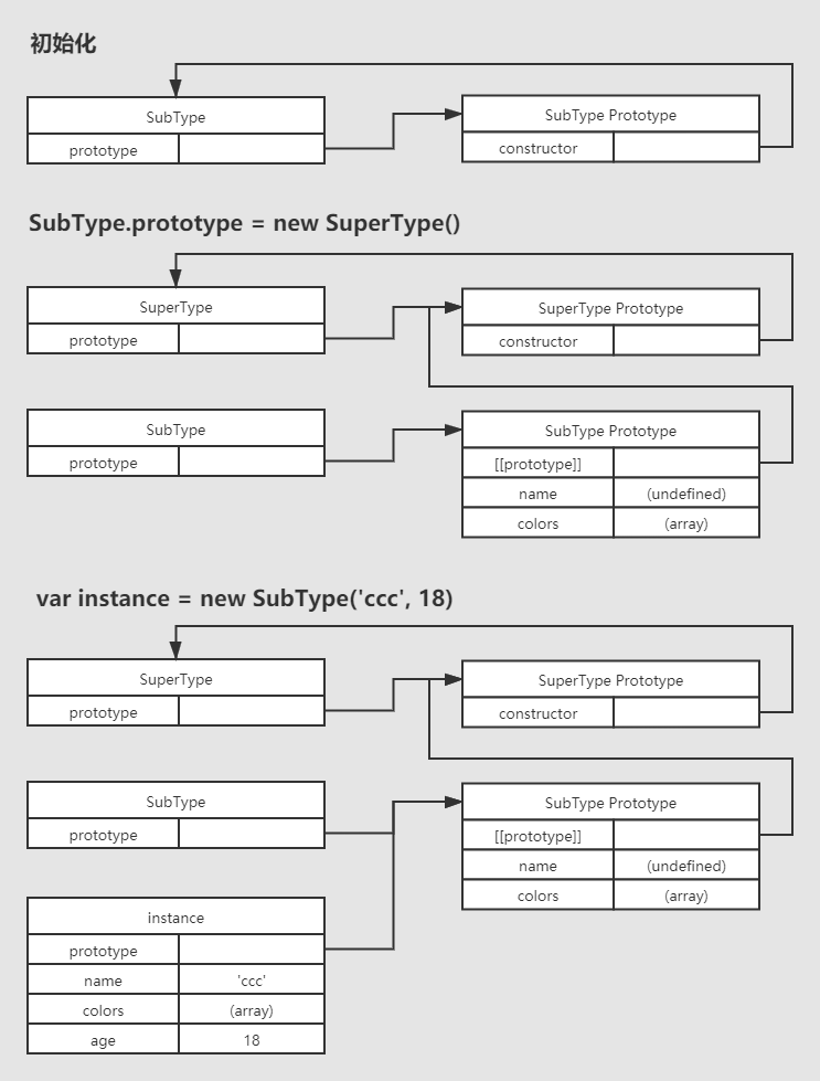 js中实现继承的五种方法