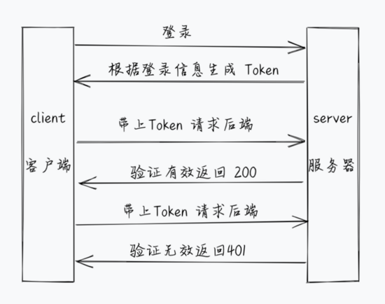 Node使用koa2实现一个简单JWT鉴权的方法