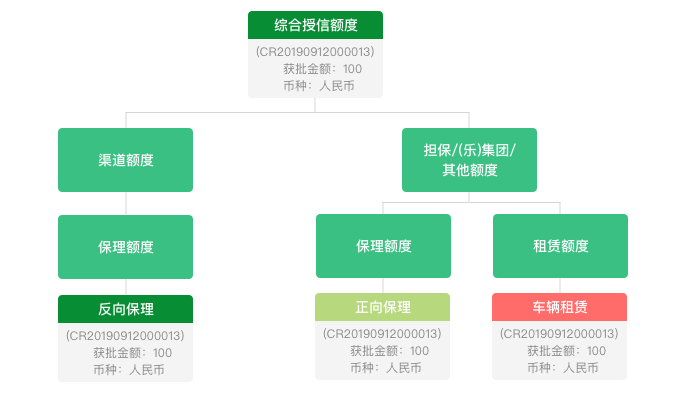 vue使用echarts画组织结构图