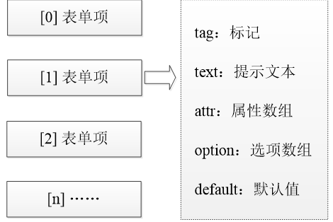 PHP Web表单生成器案例分析