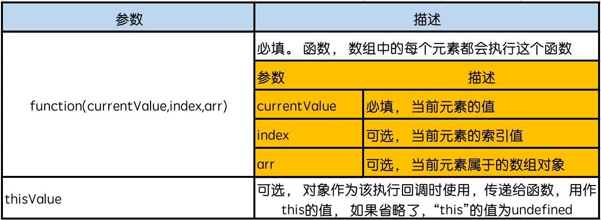 vue常用高阶函数及综合实例