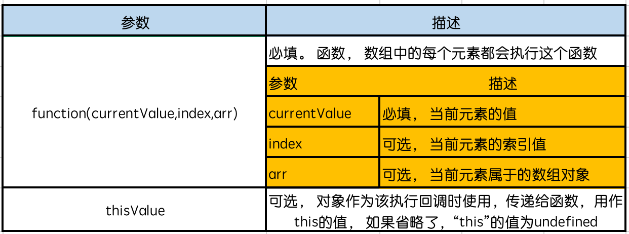 vue常用高阶函数及综合实例