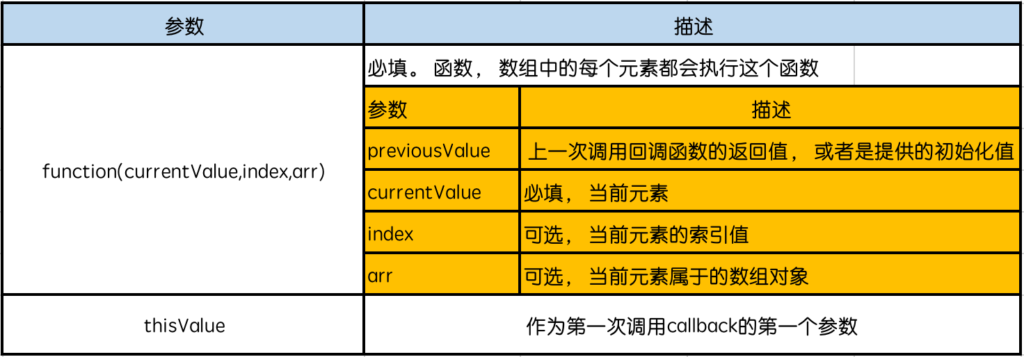 vue常用高阶函数及综合实例