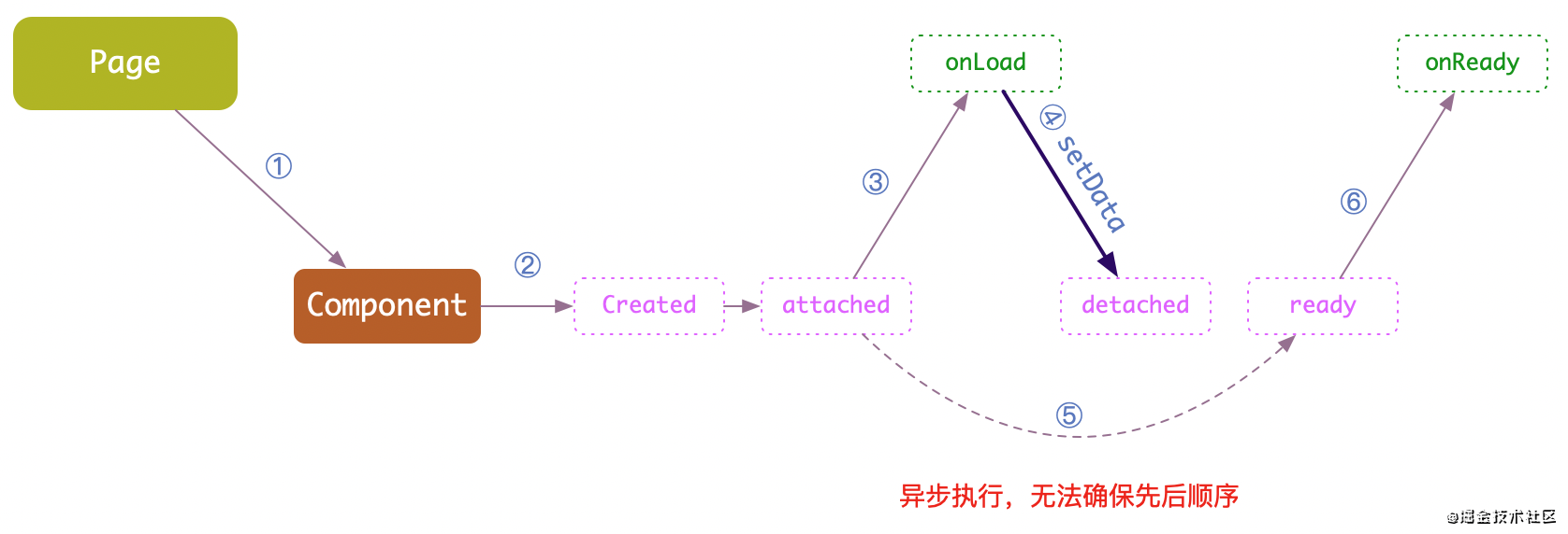 微信小程序组件生命周期的踩坑记录