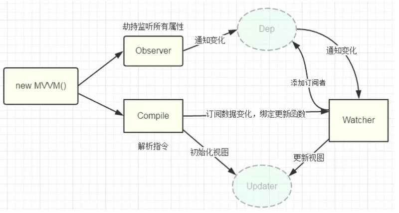 vue 数据双向绑定的实现方法