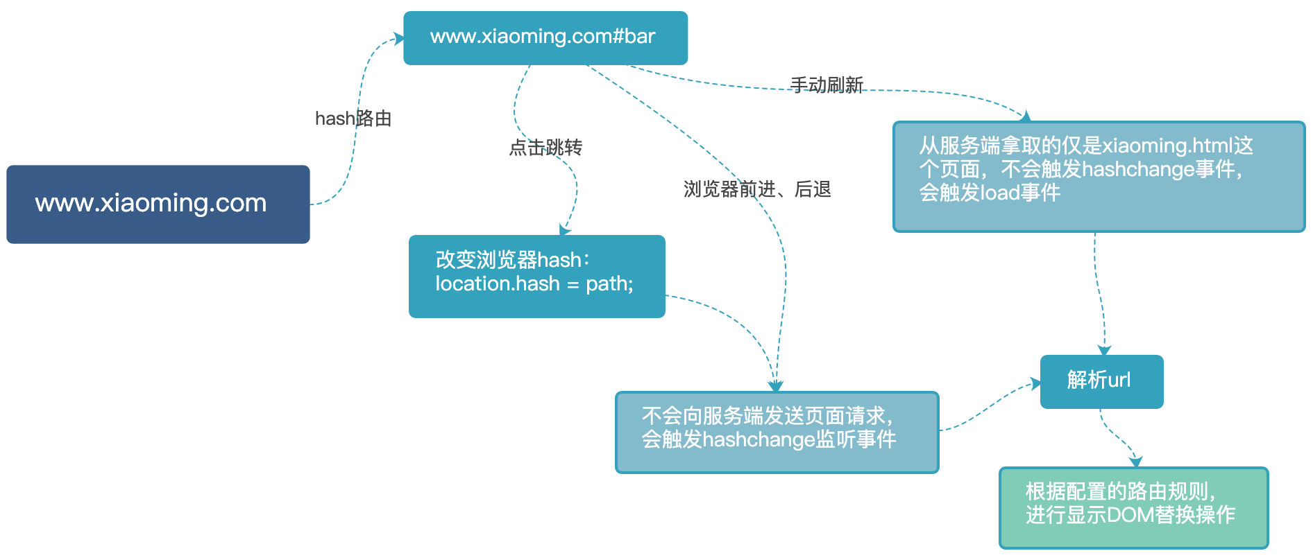 10分钟彻底搞懂微信小程序单页面应用路由