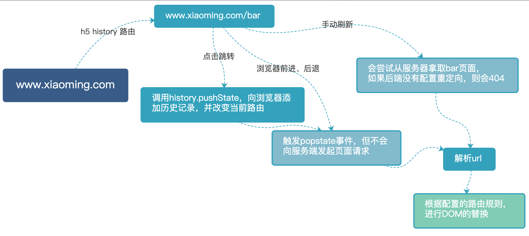 10分钟彻底搞懂微信小程序单页面应用路由