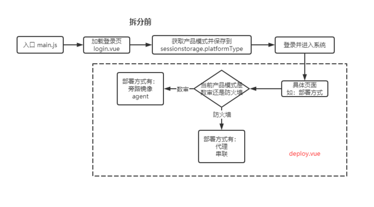 vue 项目代码拆分的方案