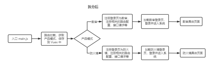 vue 项目代码拆分的方案