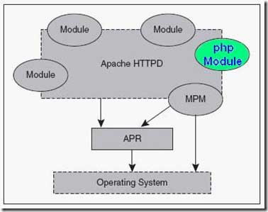 详解PHP的执行原理和流程