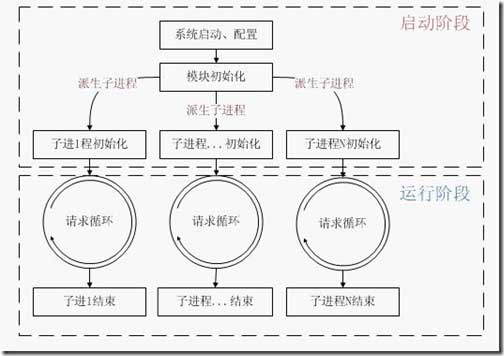 详解PHP的执行原理和流程