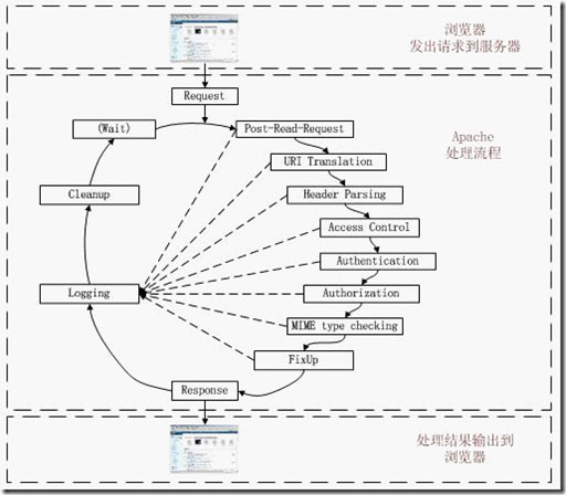 详解PHP的执行原理和流程