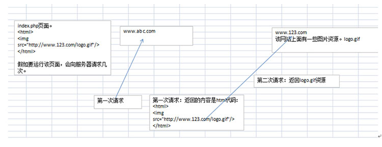 详解php处理大并发大流量大存储