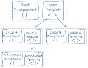 Angular框架详解之视图抽象定义