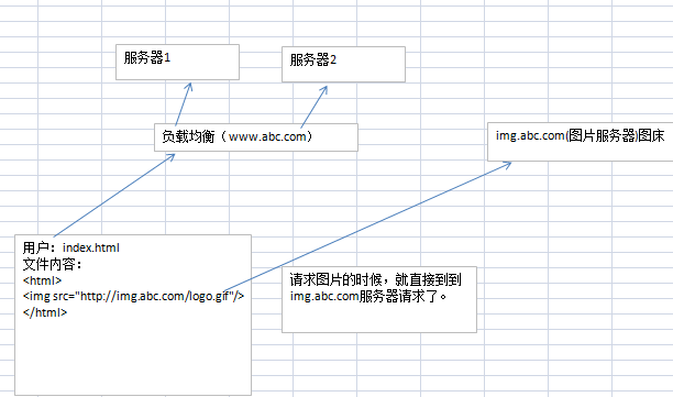 详解php处理大并发大流量大存储