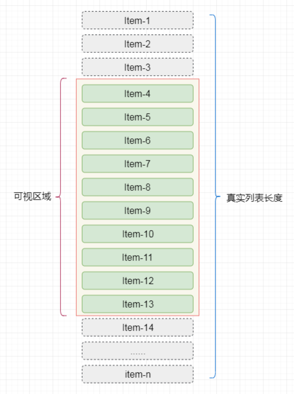 React实现一个高度自适应的虚拟列表