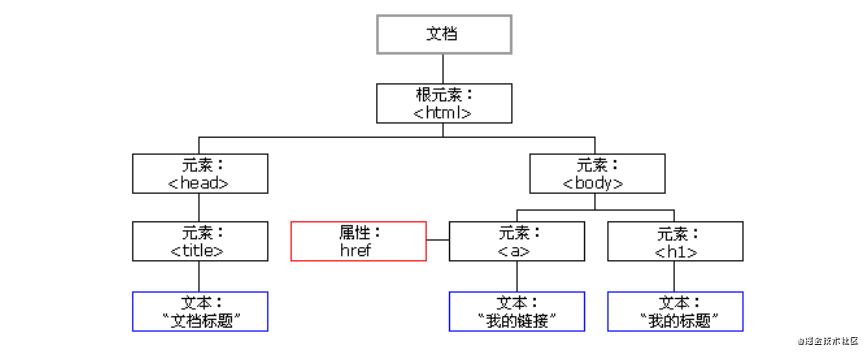 详解react应用中的DOM DIFF算法