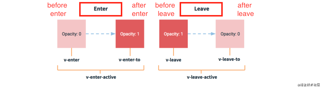 如何在Vue中实现Svelte的Defer Transition