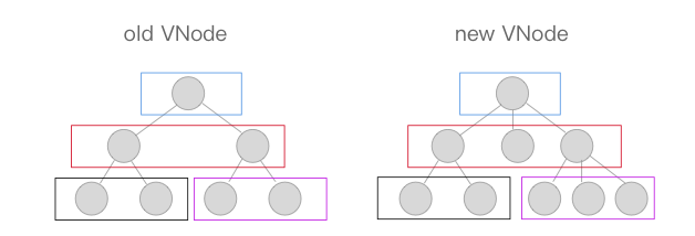 vue diff算法全解析