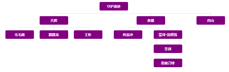 vue 实现可拖曳的树状结构图