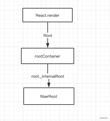 React Fiber结构的创建步骤