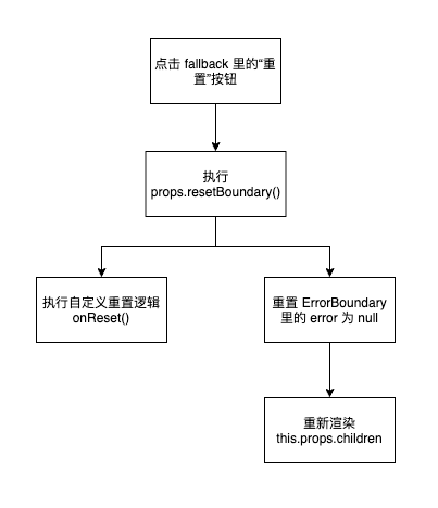 封装一个最简单ErrorBoundary组件处理react异常