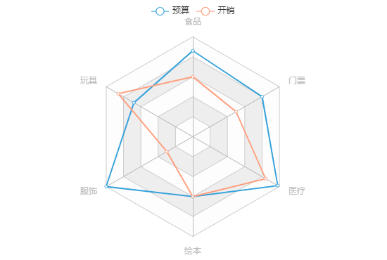 如何在CocosCreator里画个炫酷的雷达图