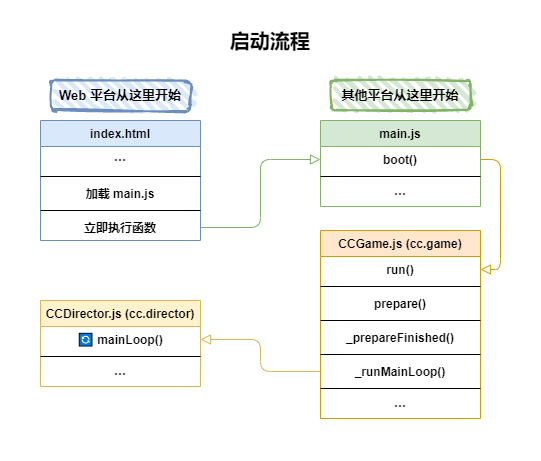 解读CocosCreator源码之引擎启动与主循环