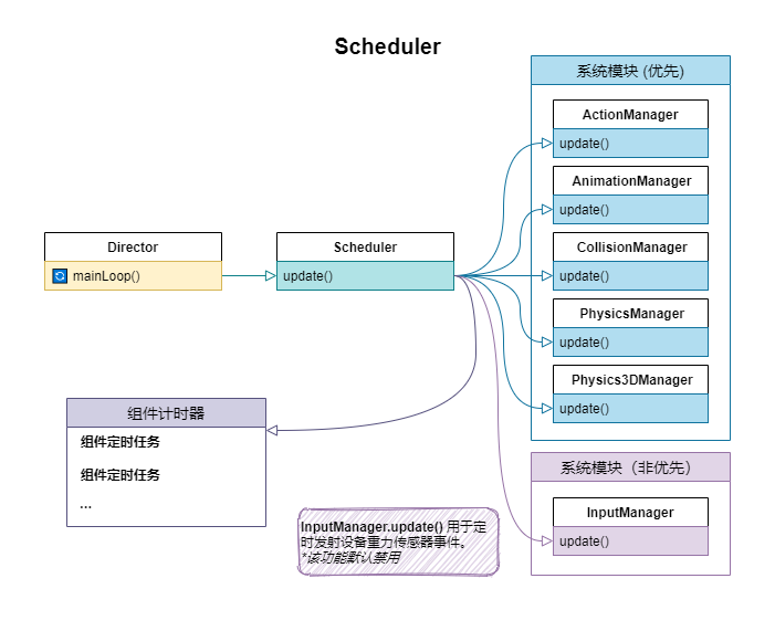 解读CocosCreator源码之引擎启动与主循环