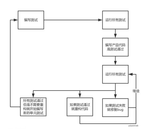 vue 单元测试初探