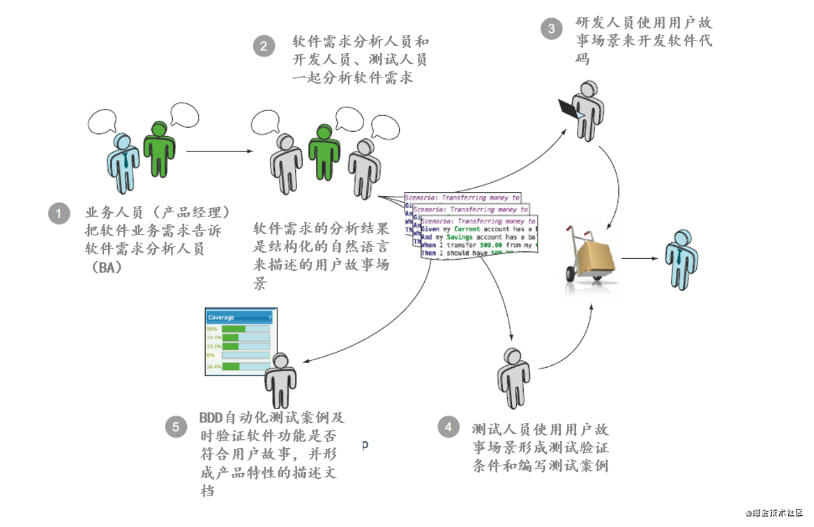 vue 单元测试初探