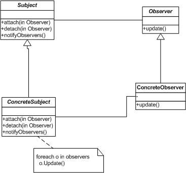 解析PHP观察者模式Observer
