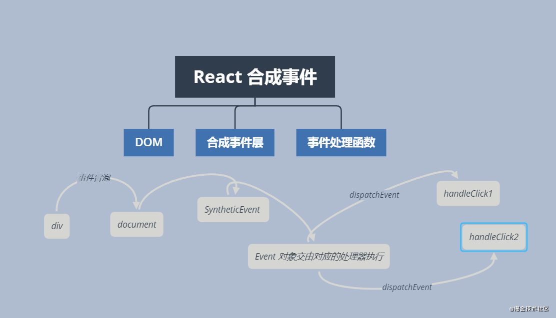 react基础知识总结