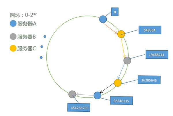 如何用PHP实现分布算法之一致性哈希算法