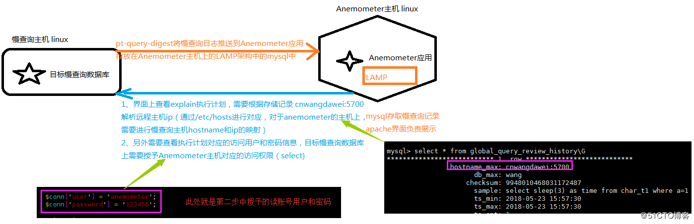 关于Anemometer图形化显示MySQL慢日志的工具搭建及使用的详细介绍