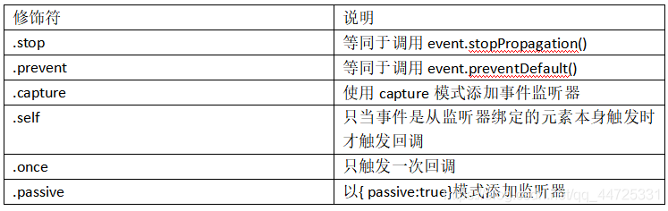 Vue.js前端框架之事件处理小结