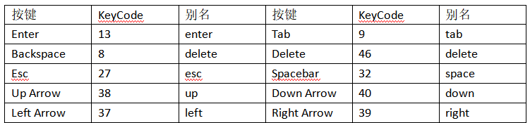 Vue.js前端框架之事件处理小结