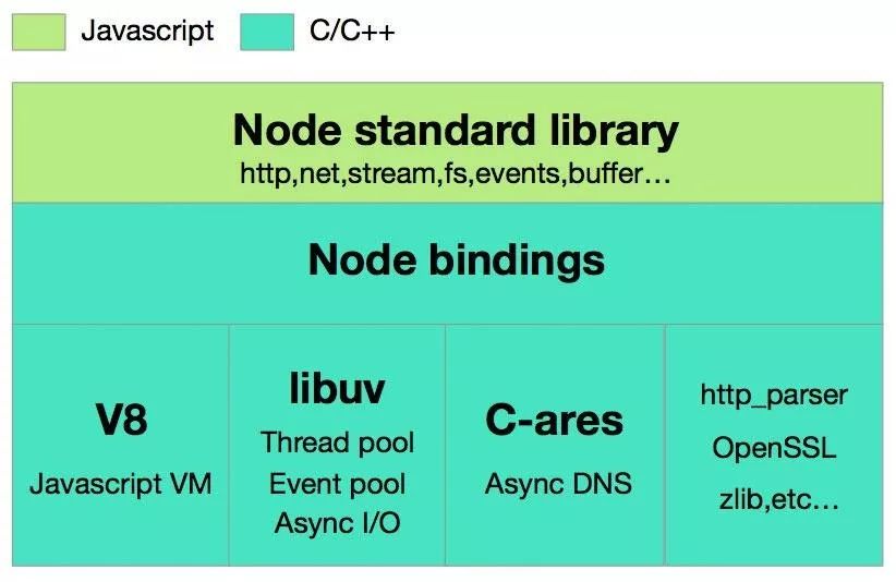 Nodejs探秘之深入理解单线程实现高并发原理