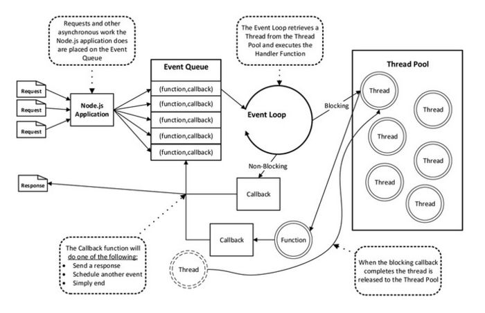 Nodejs探秘之深入理解单线程实现高并发原理