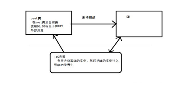 详解Swoole跟传统的web开发的区别