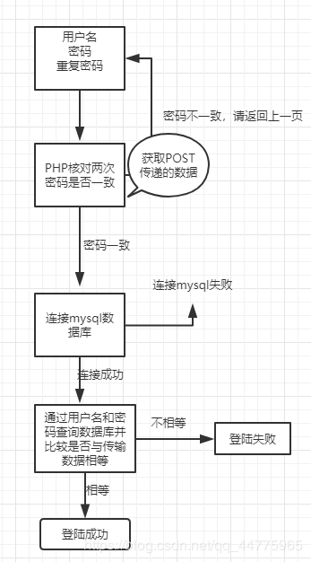 PHP实现简单用户登录界面