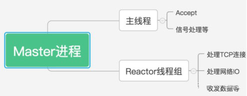 详解Swoole跟传统的web开发的区别