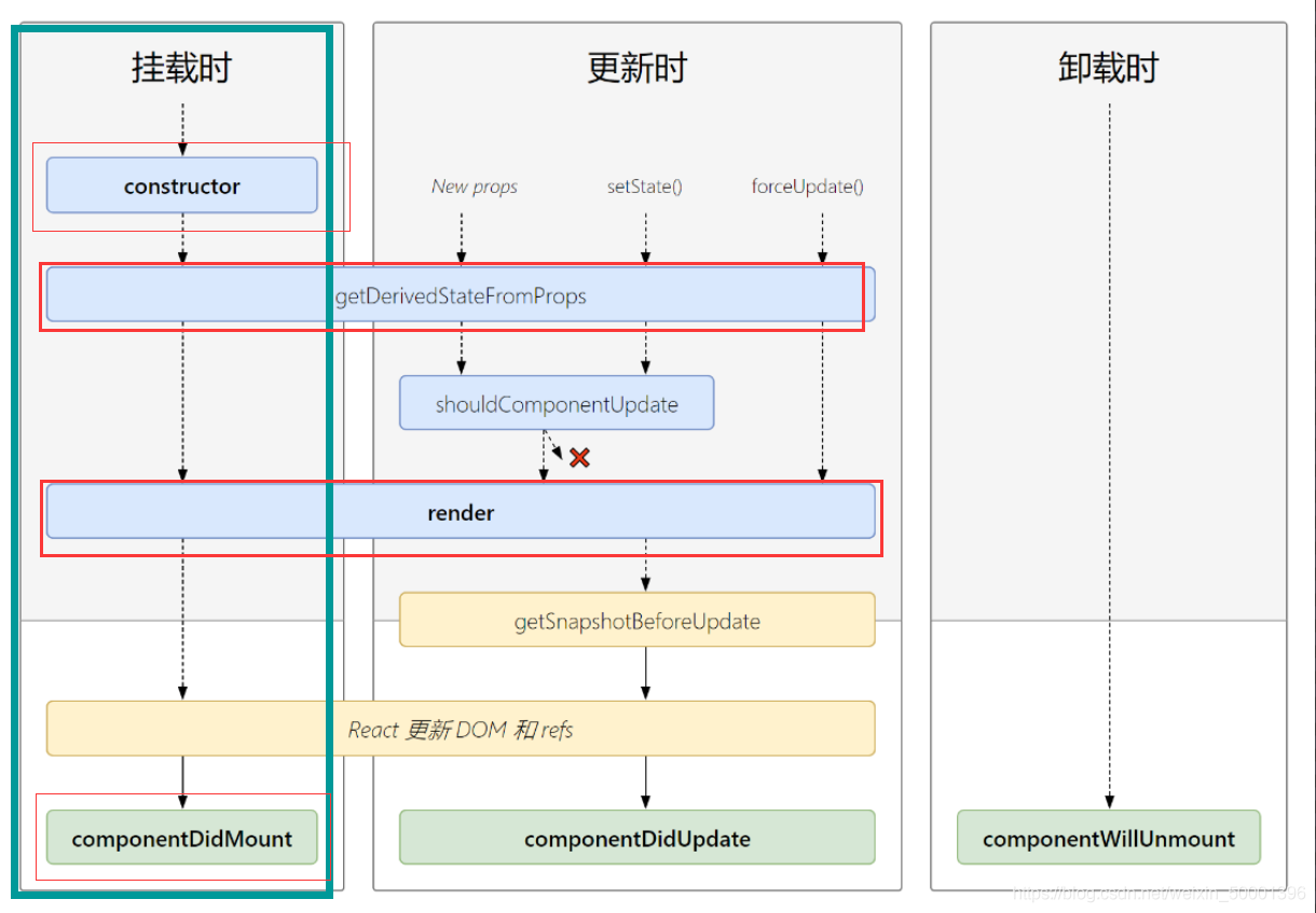 react新版本生命周期钩子函数及用法详解